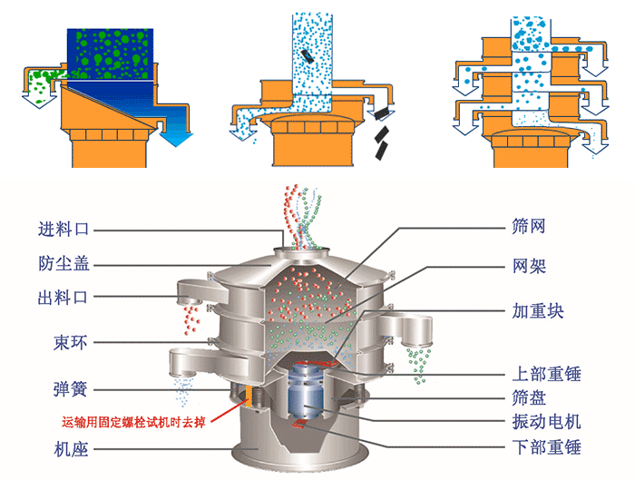 不銹鋼旋振篩結(jié)構(gòu)展示：篩網(wǎng)，出料口，束環(huán)，彈簧，防塵蓋，機(jī)座等
