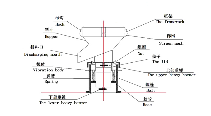 450過濾振動篩：蓋子，螺栓，軟管，振體等結構展示圖